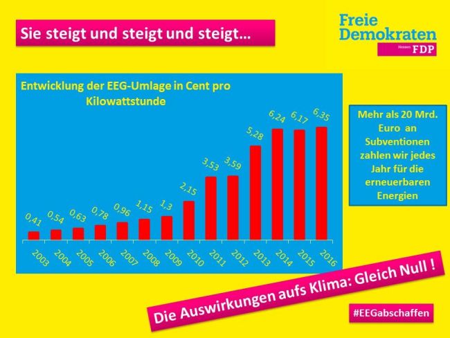 EEG Umlage steigt und steigt - Klimaschutz trotzdem gleich NULL