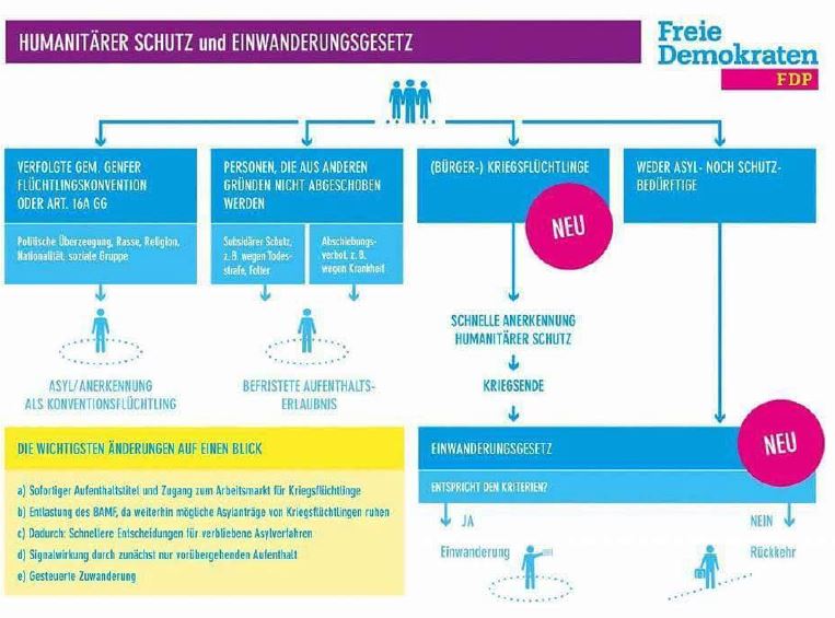 FDP fordert
