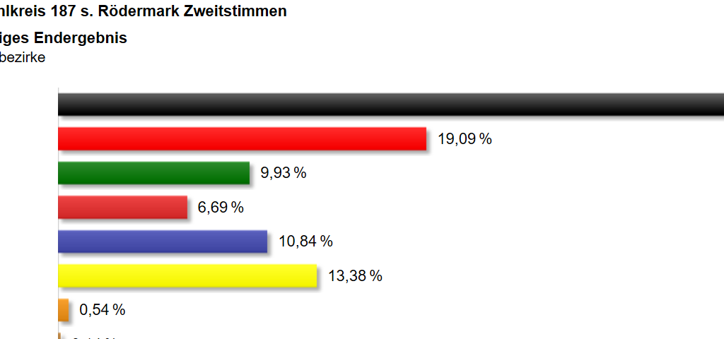 BTW 2017.Ergebnis TRödermark. (Quelle roedermark.de)